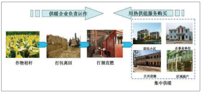 煤炭不讓燒 氣電價(jià)格高 利民萬佳鍋爐秸稈直燃打捆鍋爐了解一下